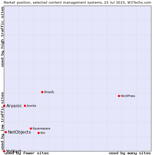 Market position of NetObjects vs. Aryanic vs. Yo!Kart