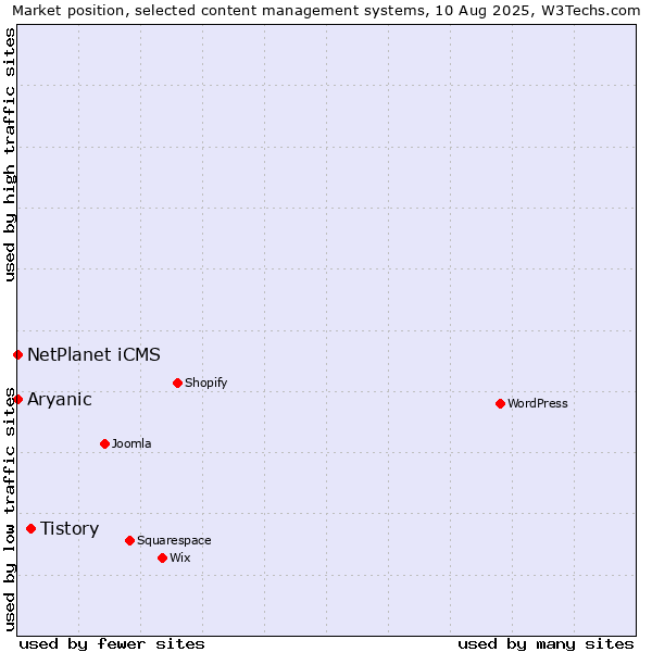 Market position of Tistory vs. NetPlanet iCMS vs. Aryanic