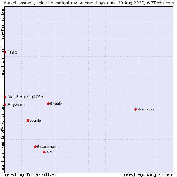 Market position of NetPlanet iCMS vs. Trac vs. Aryanic