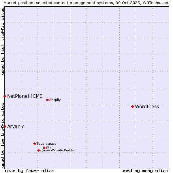 Market position of WordPress vs. NetPlanet iCMS vs. Aryanic