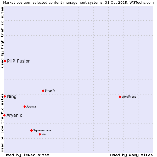 Market position of PHP-Fusion vs. Ning vs. Aryanic