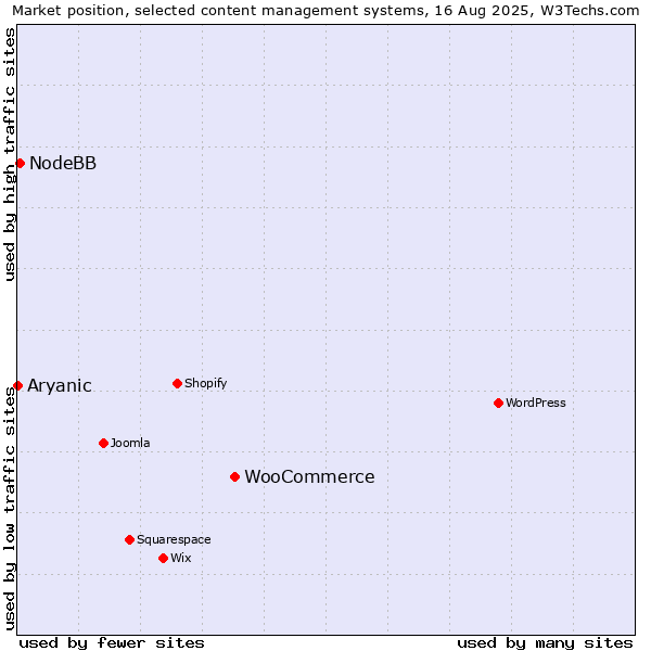 Market position of WooCommerce vs. NodeBB vs. Aryanic