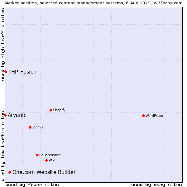 Market position of One.com Website Builder vs. PHP-Fusion vs. Aryanic
