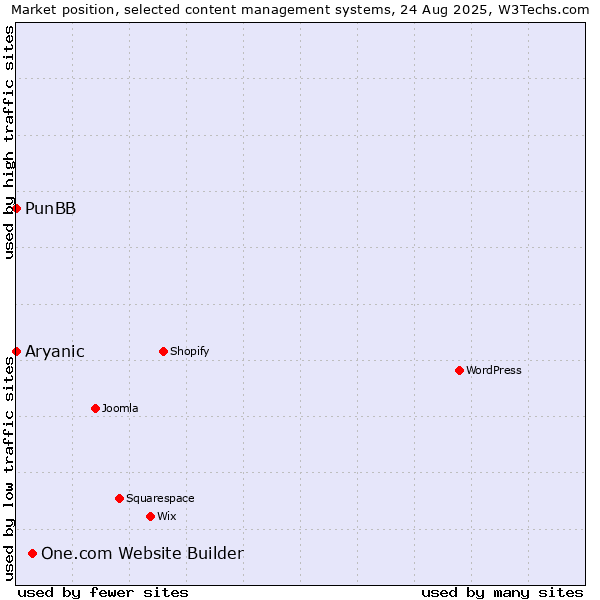 Market position of One.com Website Builder vs. PunBB vs. Aryanic