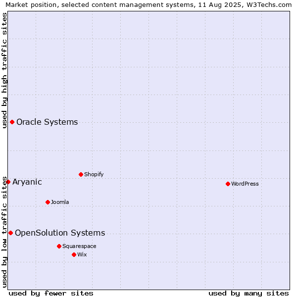 Market position of Oracle Systems vs. OpenSolution Systems vs. Aryanic