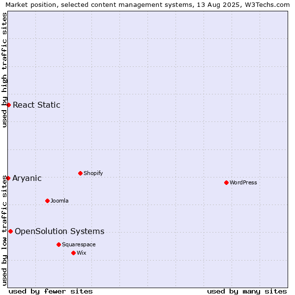 Market position of OpenSolution Systems vs. React Static vs. Aryanic