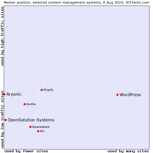 Market position of WordPress vs. OpenSolution Systems vs. Aryanic