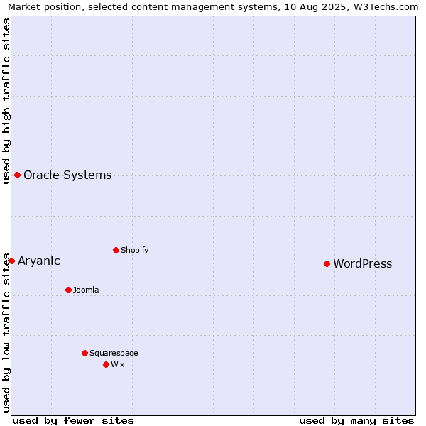 Market position of WordPress vs. Oracle Systems vs. Aryanic