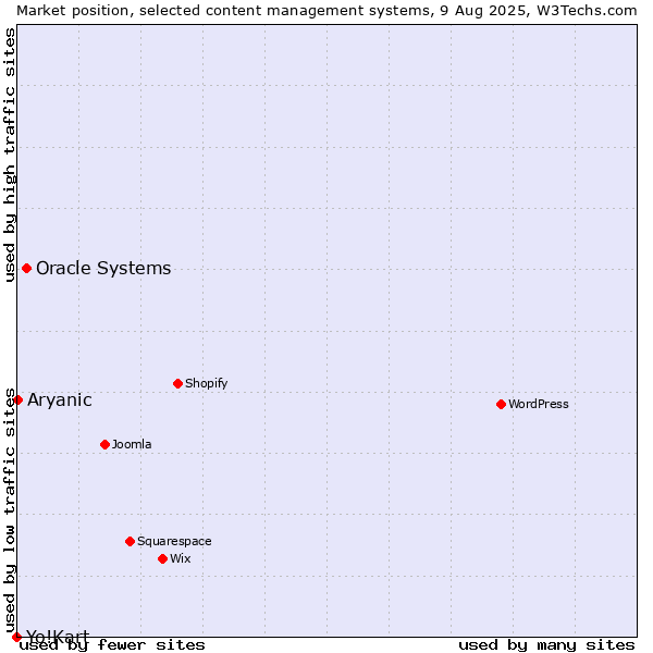 Market position of Oracle Systems vs. Aryanic vs. Yo!Kart