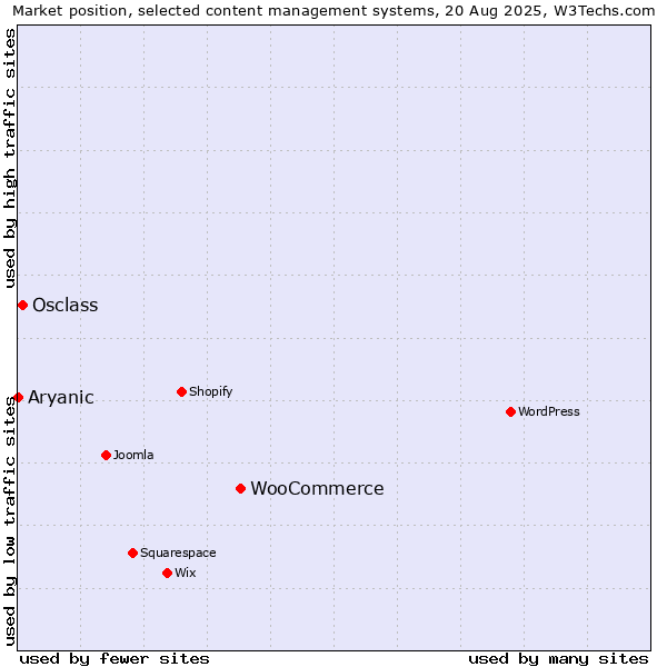Market position of WooCommerce vs. Osclass vs. Aryanic