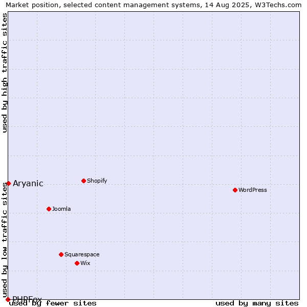 Market position of Aryanic vs. PHPFox