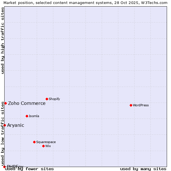 Market position of Zoho Commerce vs. Aryanic vs. PHPFox