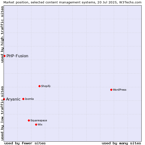 Market position of PHP-Fusion vs. Aryanic