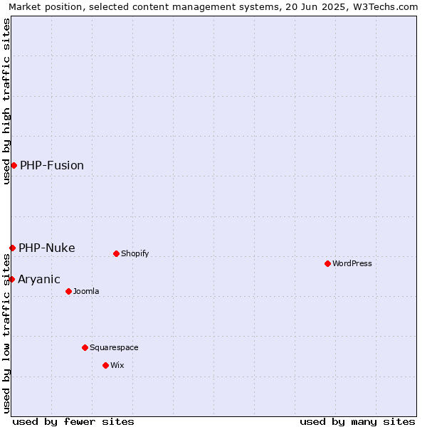 Market position of PHP-Fusion vs. PHP-Nuke vs. Aryanic