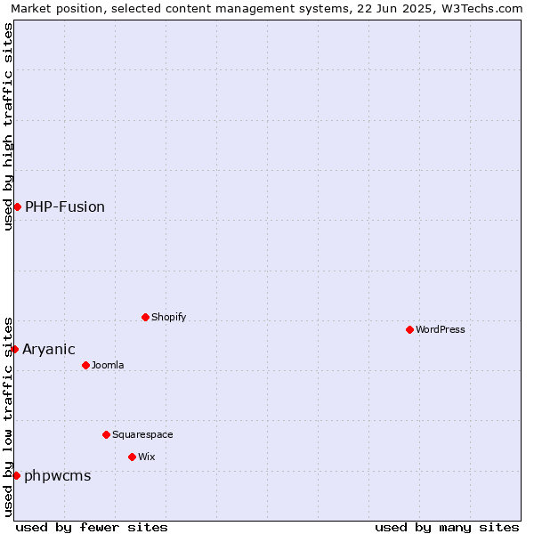 Market position of PHP-Fusion vs. phpwcms vs. Aryanic