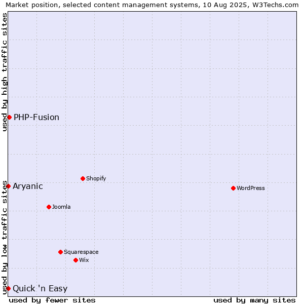 Market position of PHP-Fusion vs. Quick 'n Easy vs. Aryanic