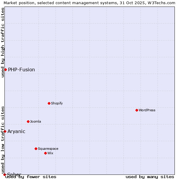 Market position of PHP-Fusion vs. Aryanic vs. Saber
