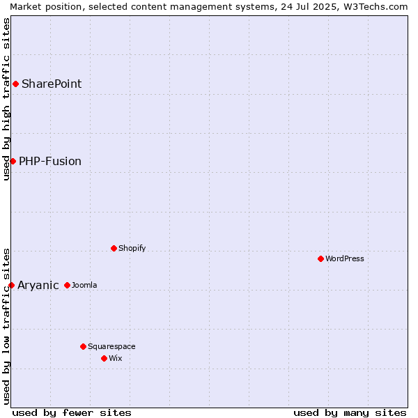 Market position of SharePoint vs. PHP-Fusion vs. Aryanic