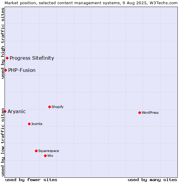 Market position of Progress Sitefinity vs. PHP-Fusion vs. Aryanic