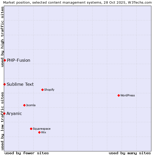 Market position of PHP-Fusion vs. Sublime Text vs. Aryanic