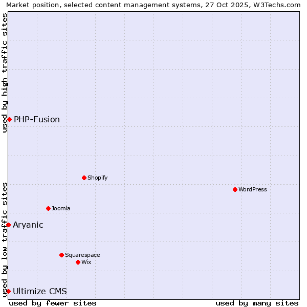 Market position of PHP-Fusion vs. Aryanic vs. Ultimize CMS