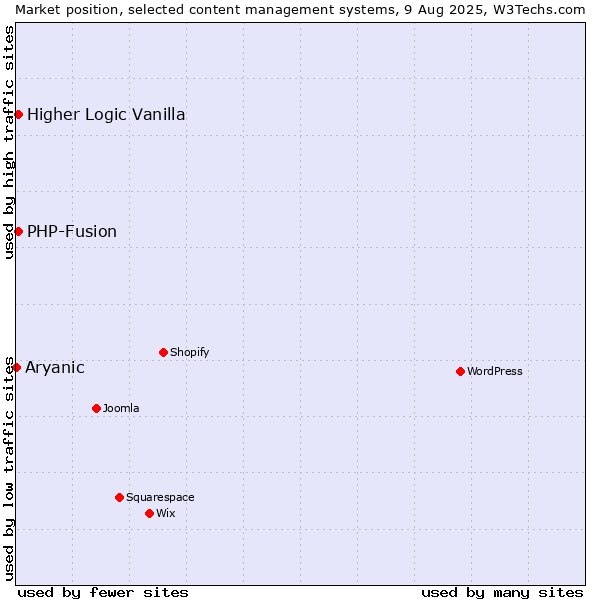Market position of PHP-Fusion vs. Higher Logic Vanilla vs. Aryanic