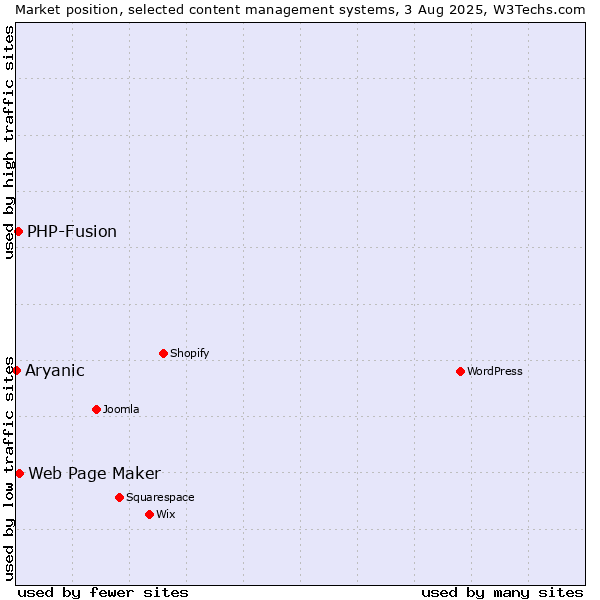 Market position of Web Page Maker vs. PHP-Fusion vs. Aryanic