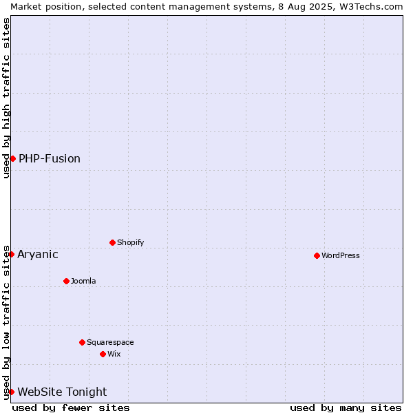 Market position of PHP-Fusion vs. Aryanic vs. WebSite Tonight