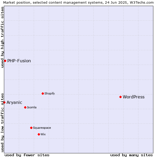 Market position of WordPress vs. PHP-Fusion vs. Aryanic