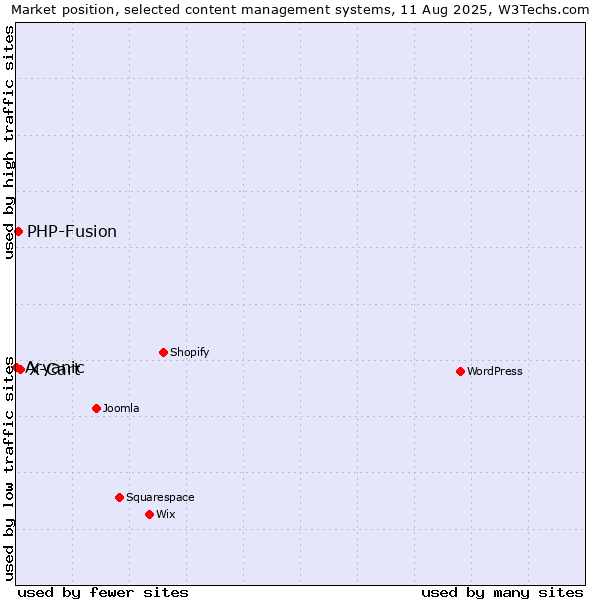 Market position of X-Cart vs. PHP-Fusion vs. Aryanic