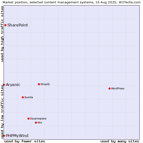 Market position of SharePoint vs. PHPMyWind vs. Aryanic