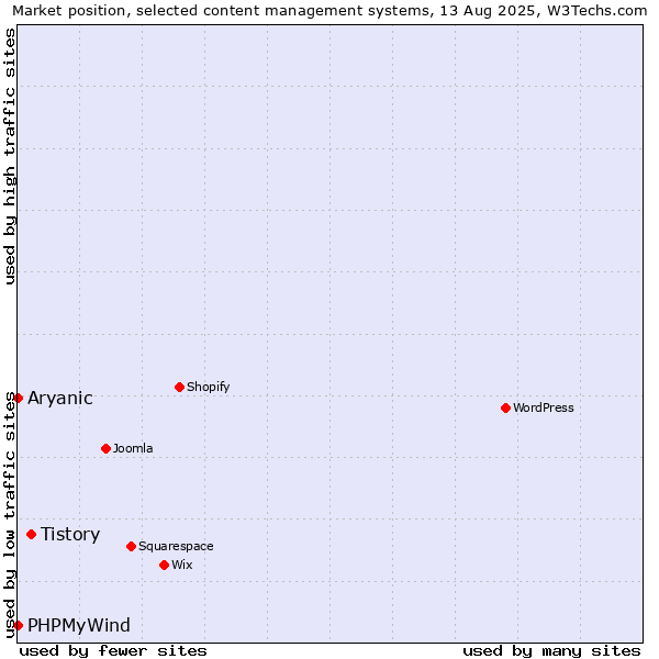Market position of Tistory vs. PHPMyWind vs. Aryanic