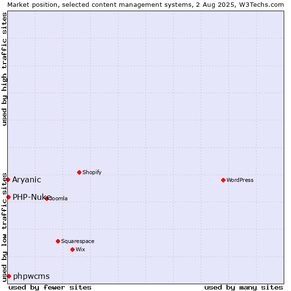 Market position of phpwcms vs. PHP-Nuke vs. Aryanic