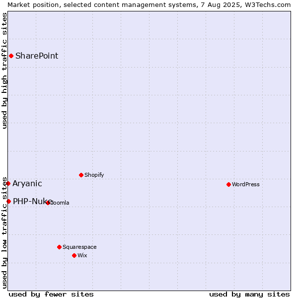 Market position of SharePoint vs. PHP-Nuke vs. Aryanic