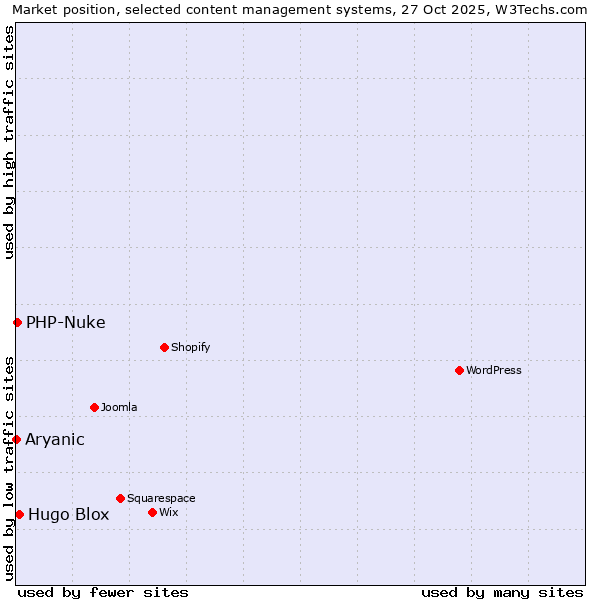 Market position of Hugo Blox vs. PHP-Nuke vs. Aryanic
