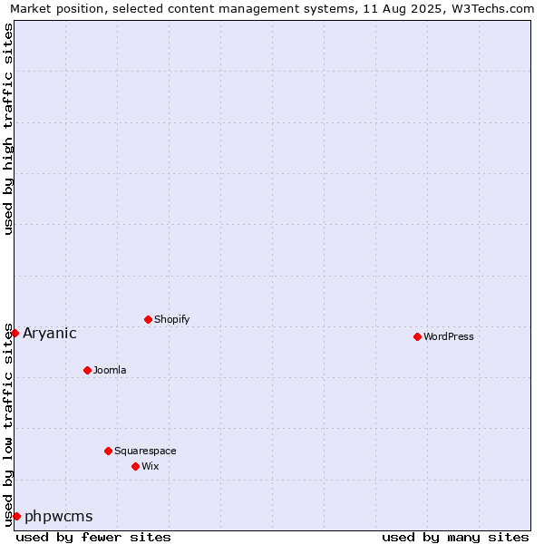 Market position of phpwcms vs. Aryanic