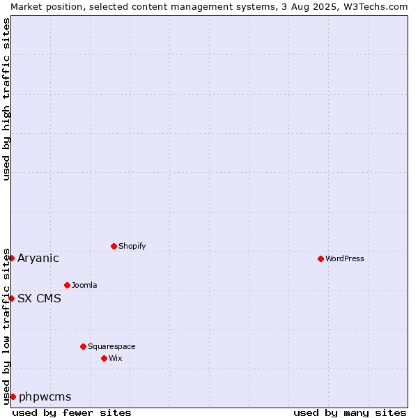 Market position of phpwcms vs. Aryanic vs. SX CMS