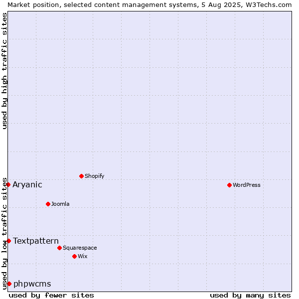 Market position of phpwcms vs. Textpattern vs. Aryanic