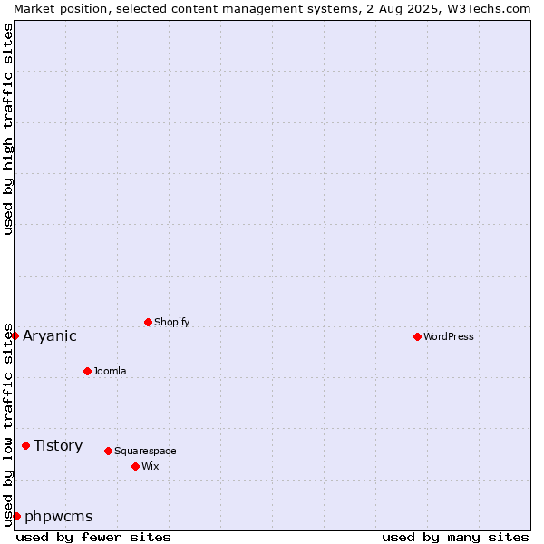 Market position of Tistory vs. phpwcms vs. Aryanic