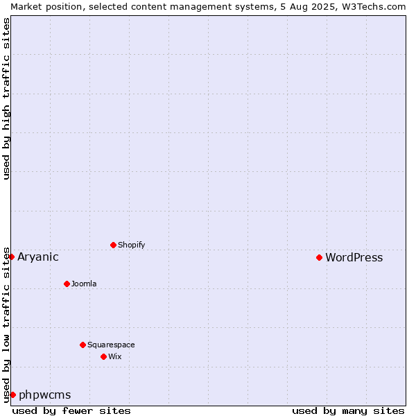 Market position of WordPress vs. phpwcms vs. Aryanic