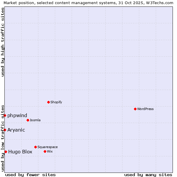 Market position of Hugo Blox vs. phpwind vs. Aryanic