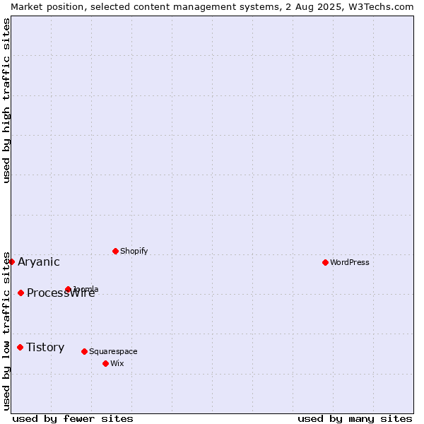 Market position of ProcessWire vs. Tistory vs. Aryanic