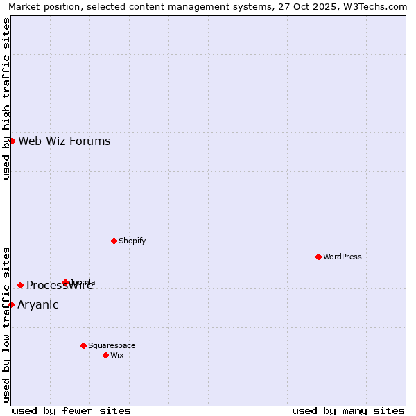 Market position of ProcessWire vs. Web Wiz Forums vs. Aryanic