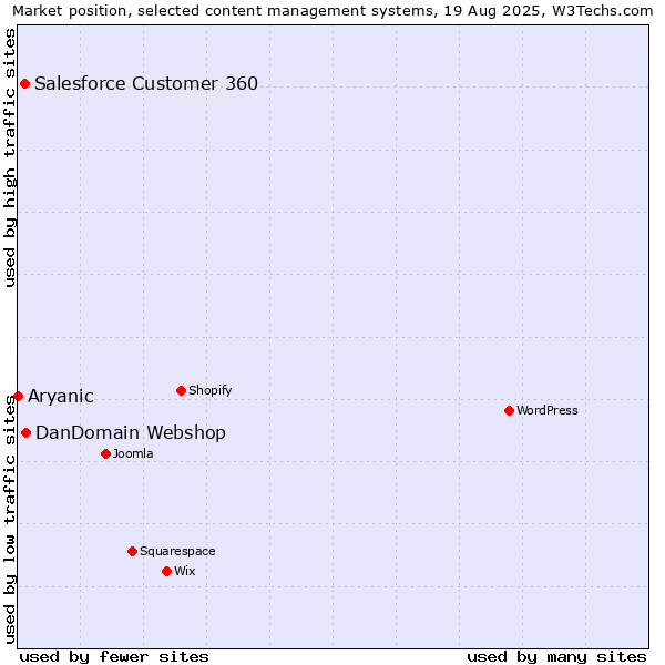 Market position of DanDomain Webshop vs. Salesforce Customer 360 vs. Aryanic