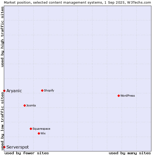 Market position of Serverspot vs. Aryanic