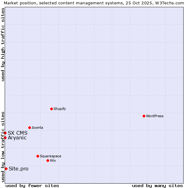 Market position of Site.pro vs. Aryanic vs. SX CMS