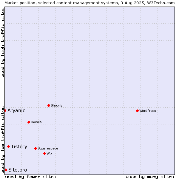 Market position of Tistory vs. Site.pro vs. Aryanic