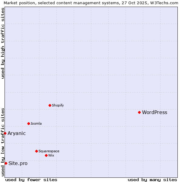 Market position of WordPress vs. Site.pro vs. Aryanic