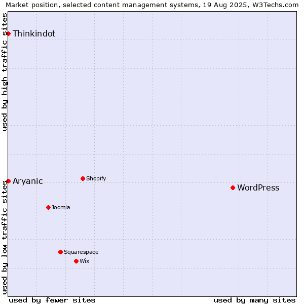 Market position of WordPress vs. Thinkindot vs. Aryanic