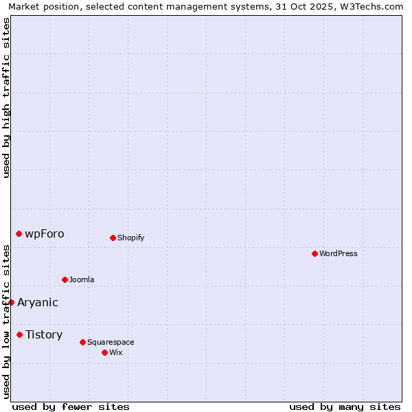 Market position of Tistory vs. wpForo vs. Aryanic